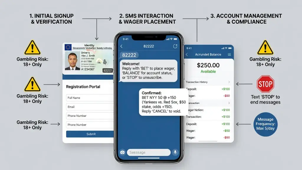 SMS Betting Rules: Signup, Subscription, Terms, and Regulations Explained